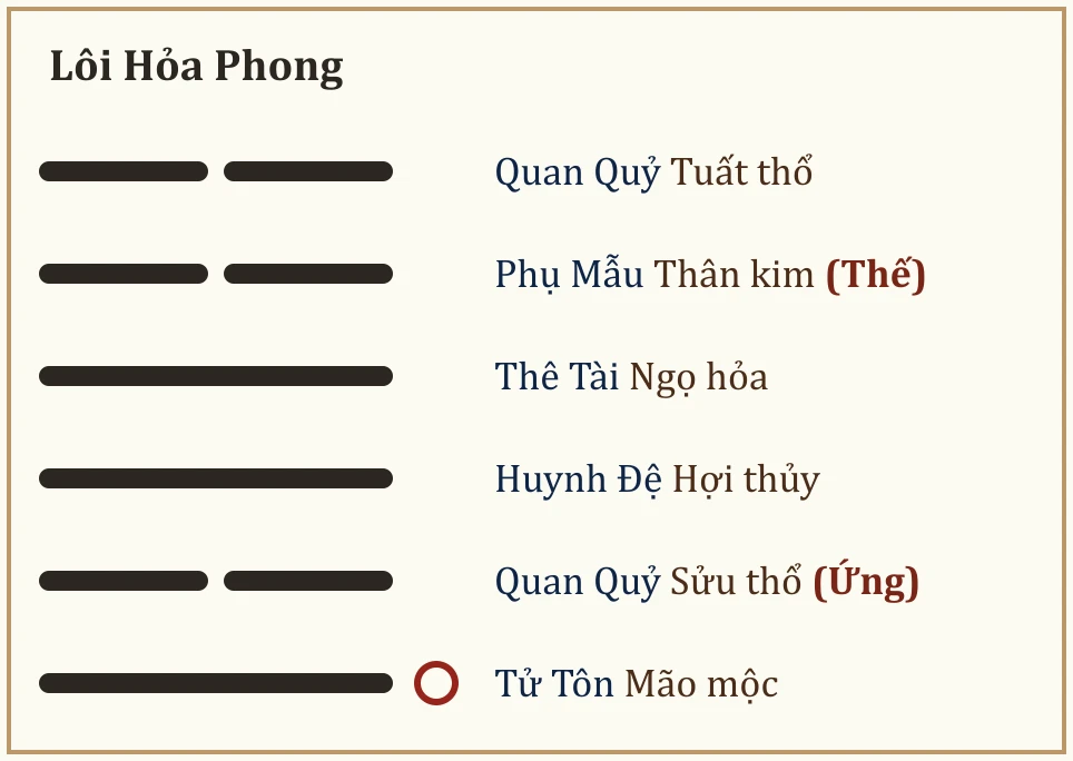 Quẻ Lôi Hỏa Phong