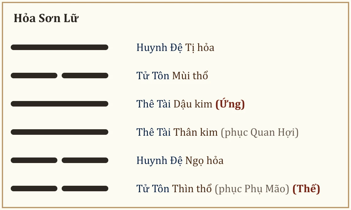 Quẻ Hỏa Sơn Lữ
