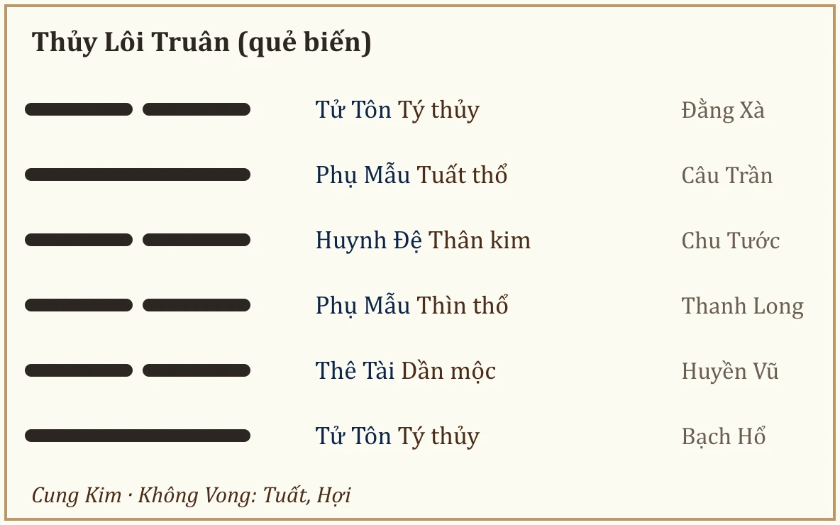 Quẻ biến Thủy Lôi Truân
