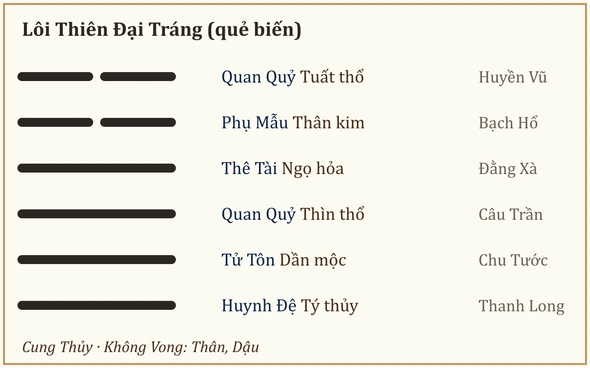 Quẻ biến Lôi Thiên Đại Tráng
