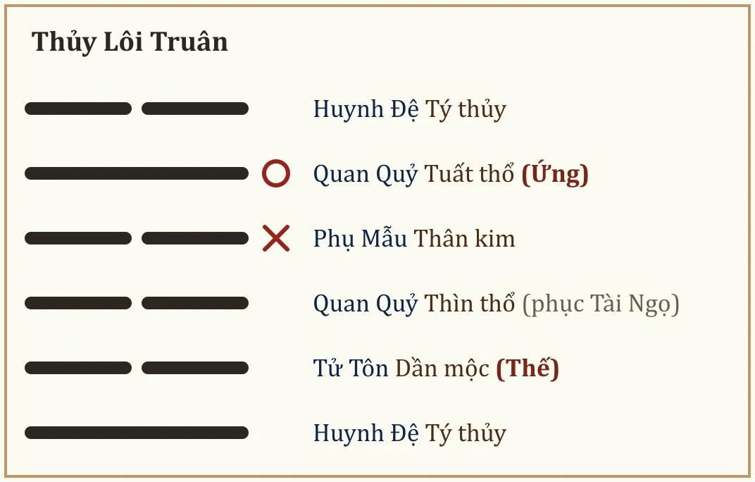 Quẻ gốc Thủy Lôi Truân