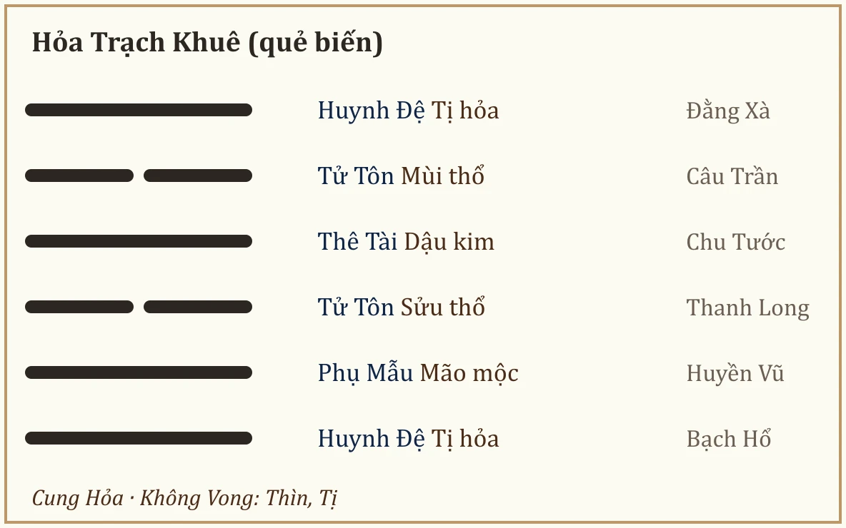 Quẻ biến Hỏa Trạch Khuê