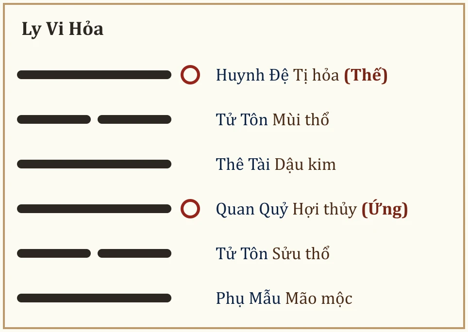 Quẻ Ly Vi Hỏa
