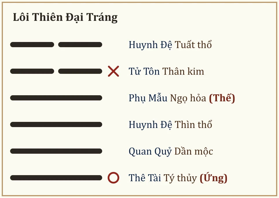 Quẻ Lôi Thiên Đại Tráng