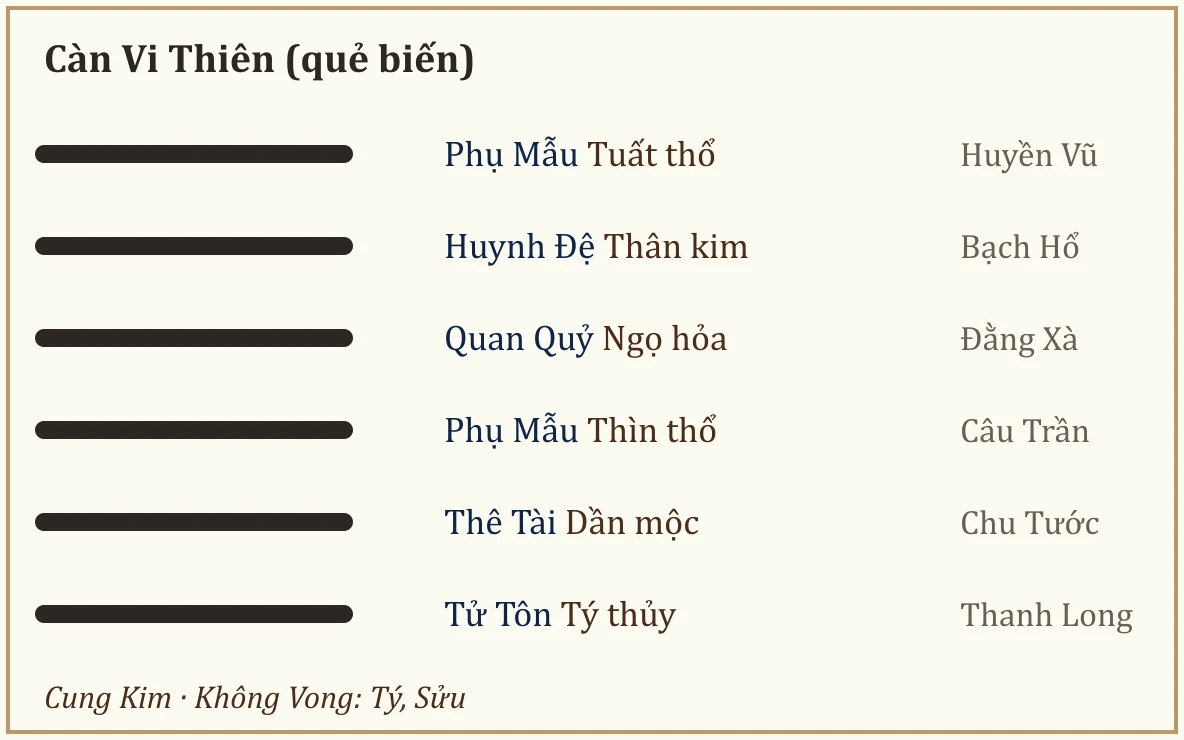 Quẻ biến Càn Vi Thiên