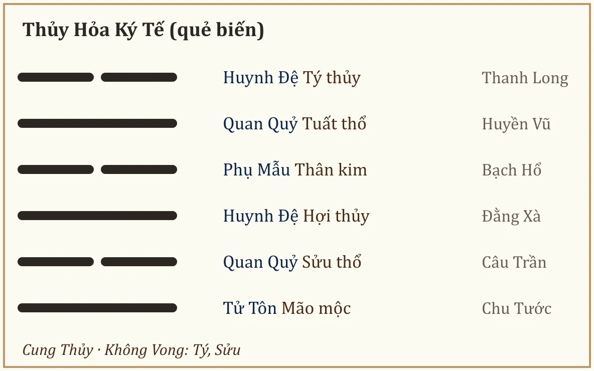 Quẻ biến Thủy Hỏa Ký Tế