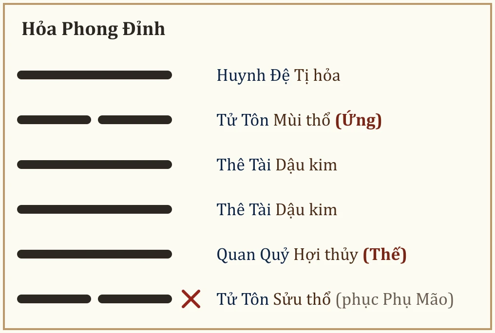 Quẻ Hỏa Phong Đỉnh
