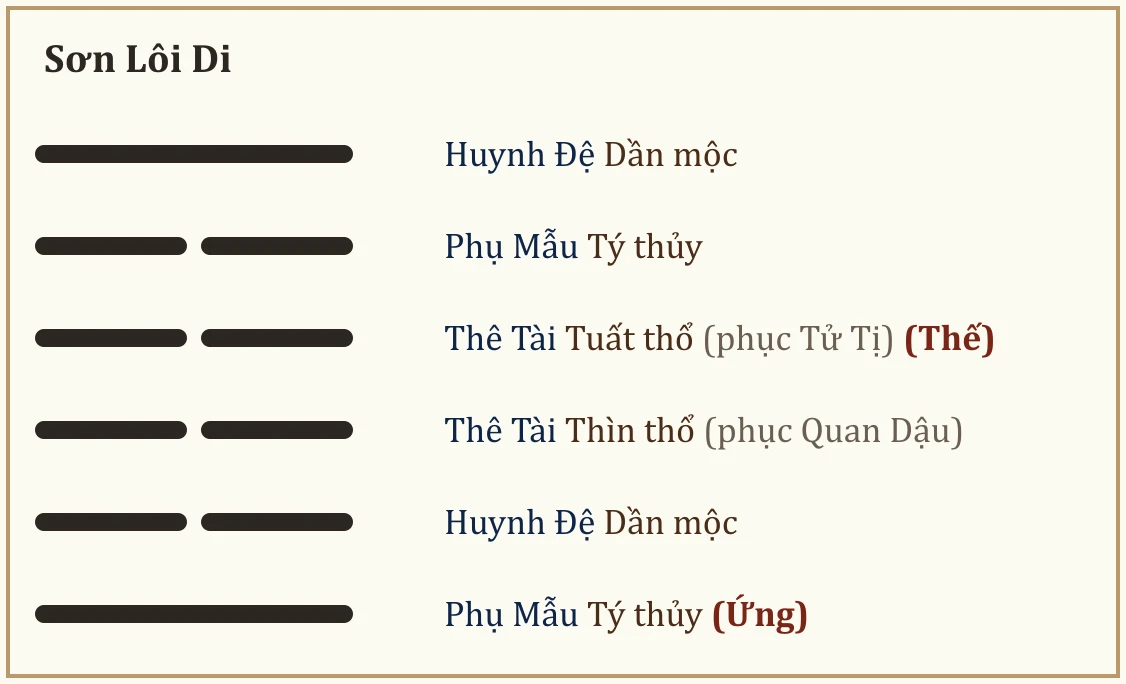 Quẻ Sơn Lôi Di