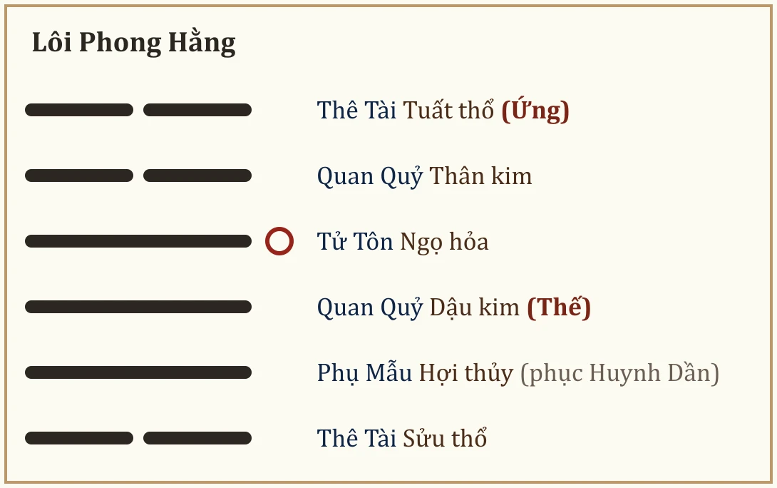 Quẻ Lôi Phong Hằng