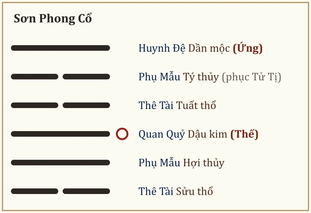 Quẻ gốc Sơn Phong Cổ
