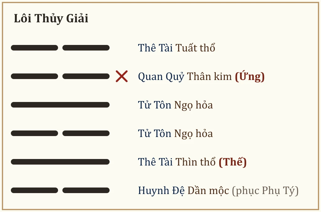 Quẻ Lôi Thủy Giải