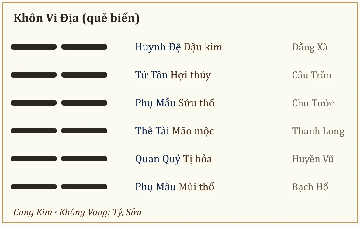 Quẻ biến Khôn Vi Địa