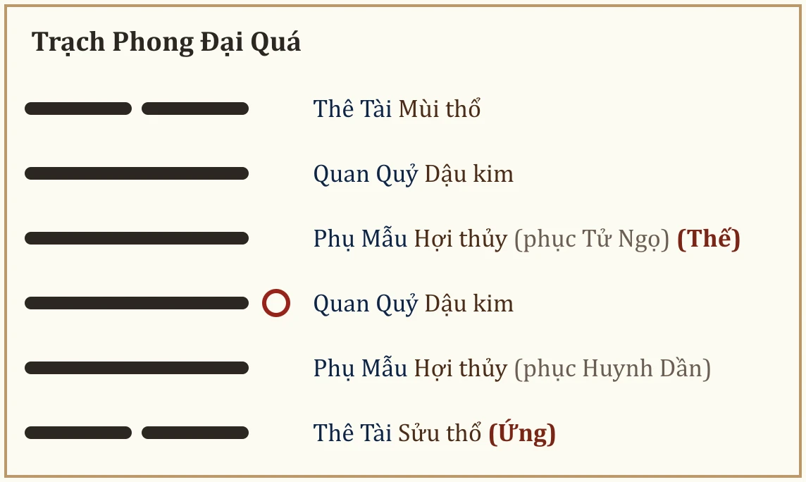 Quẻ Trạch Phong Đại Quá