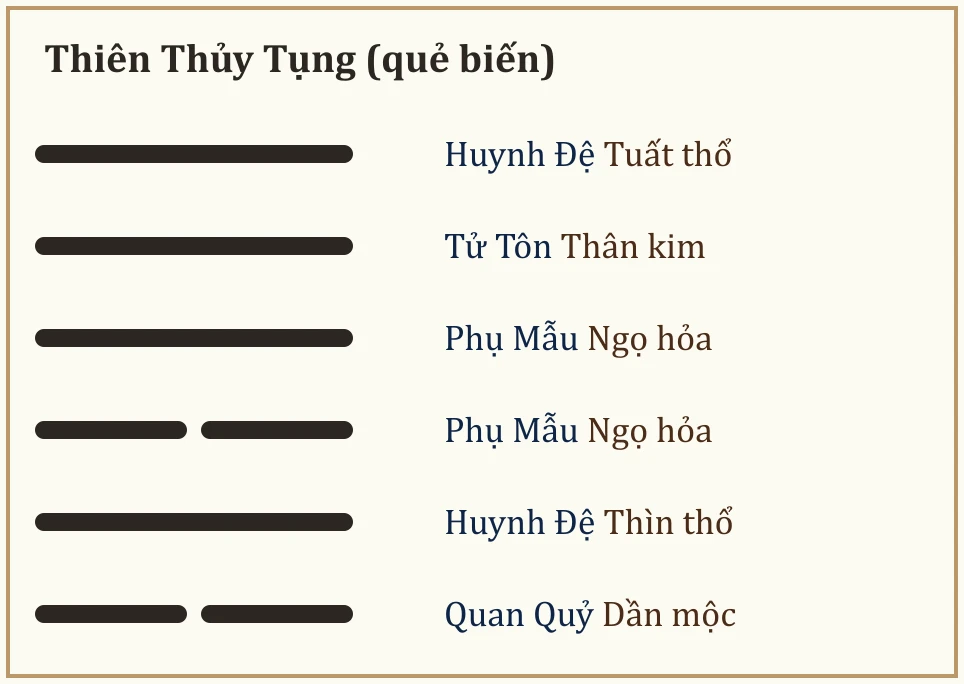 Quẻ biến Thiên Thủy Tụng