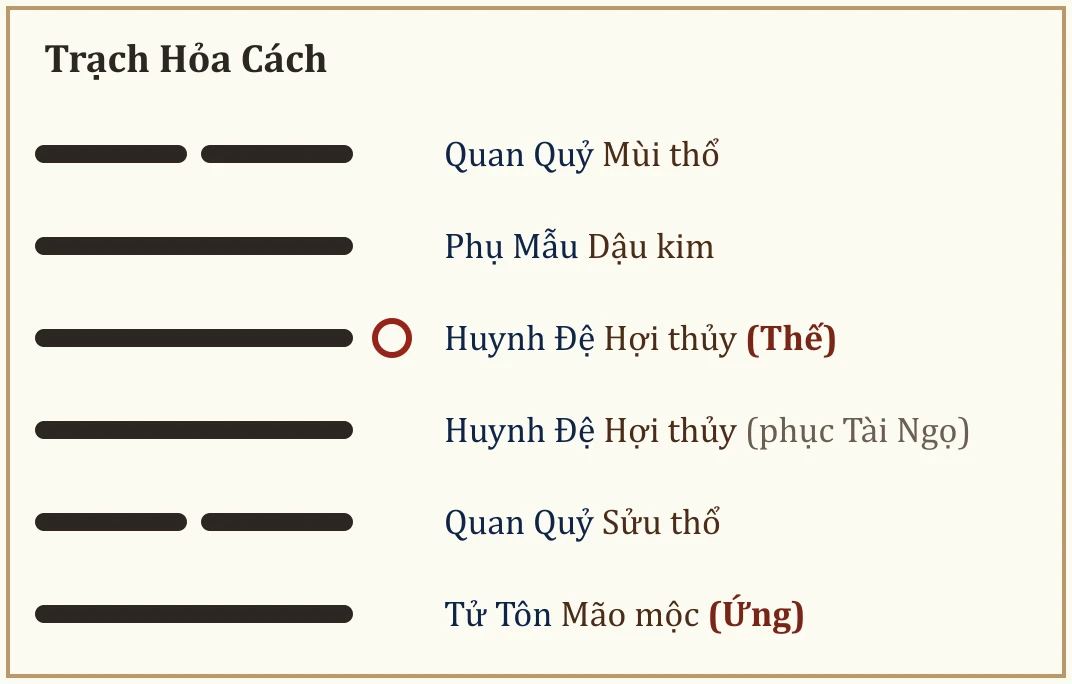 Quẻ Trạch Hỏa Cách