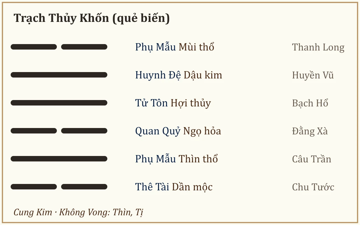 Quẻ biến Trạch Thủy Khốn