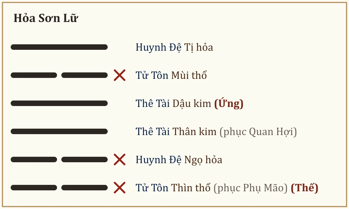 Quẻ gốc Hỏa Sơn Lữ