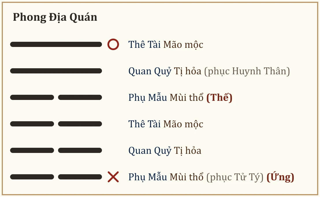 Quẻ gốc Phong Địa Quán