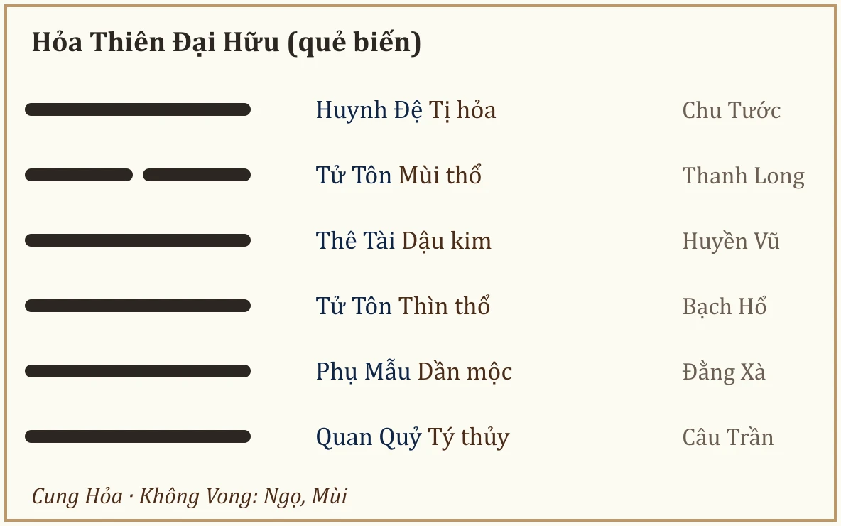 Quẻ biến Hỏa Thiên Đại Hữu