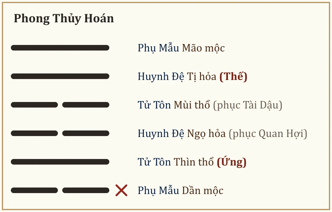 Quẻ Phong Thủy Hoán