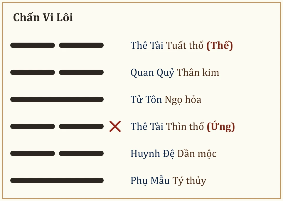 Quẻ Chấn Vi Lôi