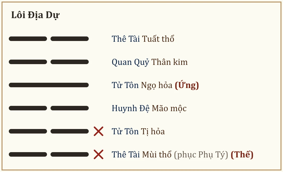 Quẻ Lôi Địa Dự