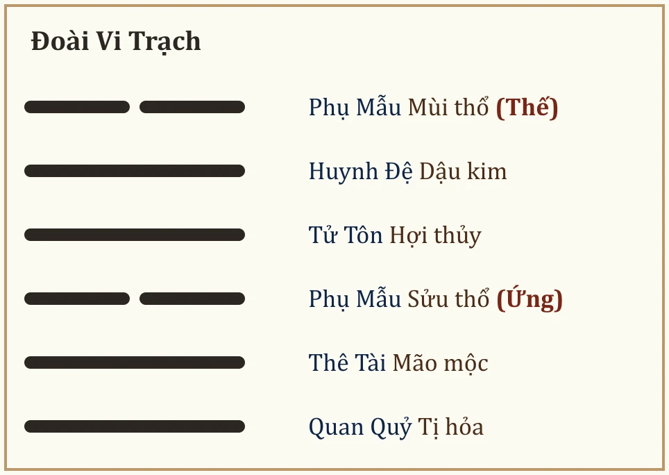 Quẻ Đoài Vi Trạch