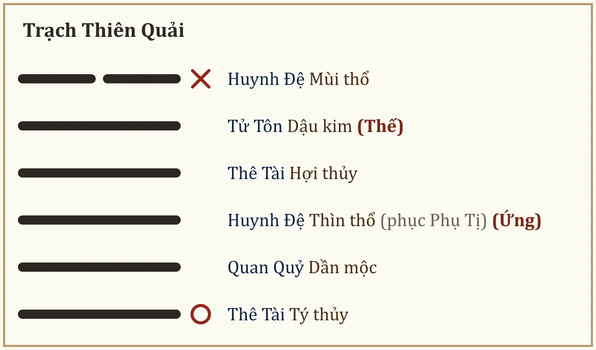 Quẻ gốc Trạch Thiên Quải