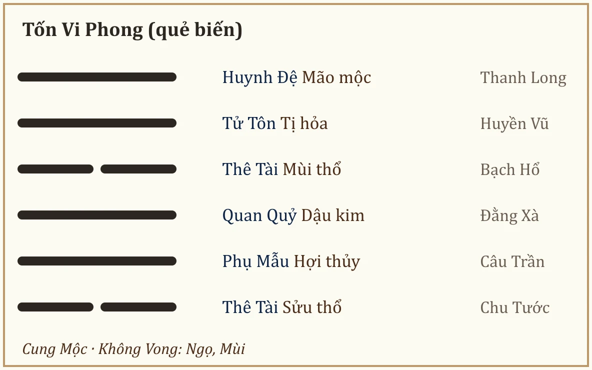 Quẻ biến Tốn Vi Phong