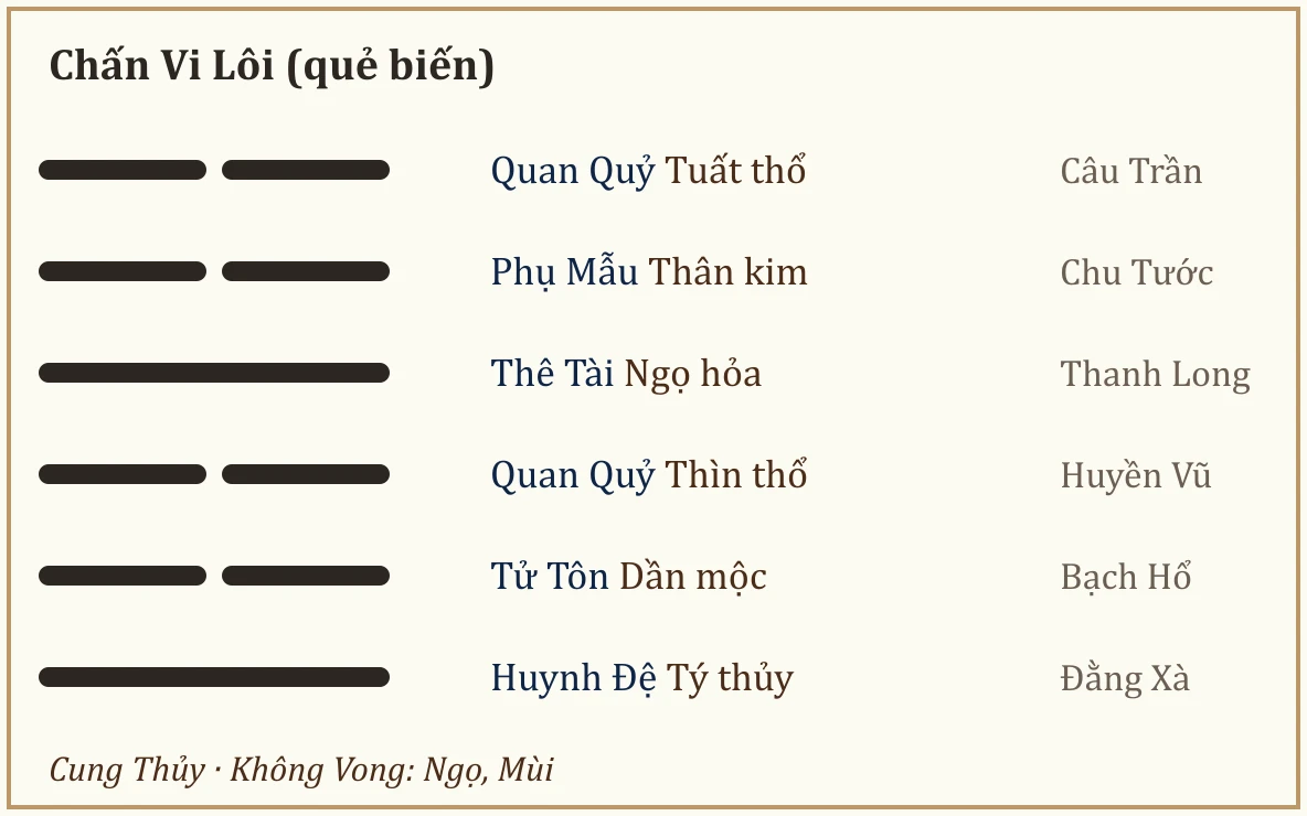Quẻ biến Chấn Vi Lôi