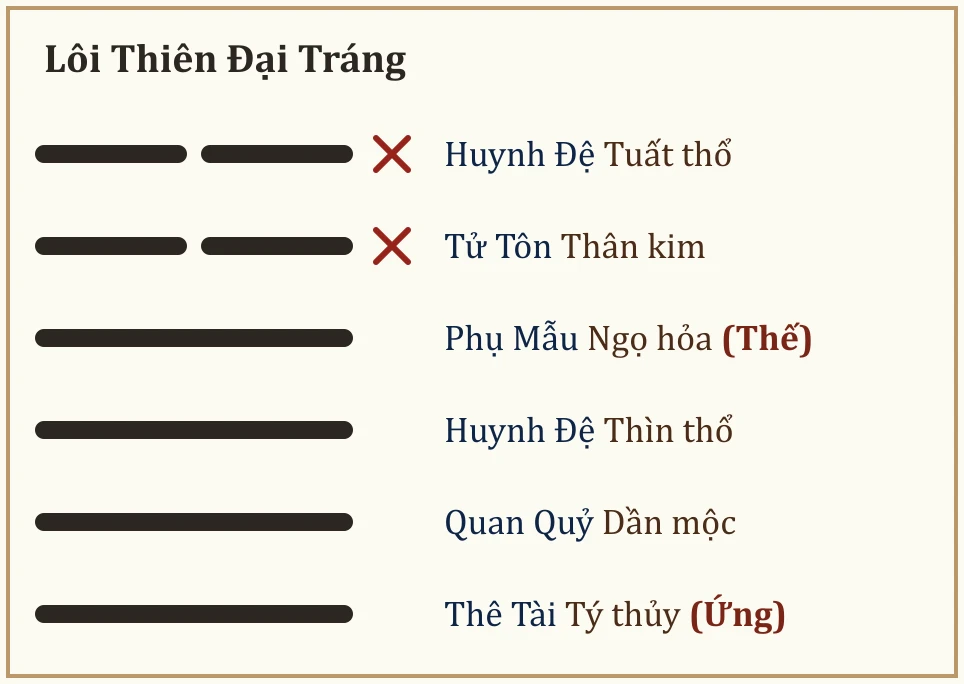 Quẻ Lôi Thiên Đại Tráng