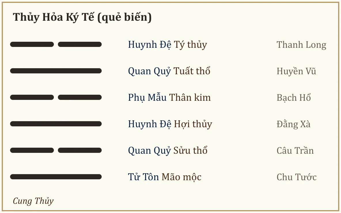 Quẻ biến Thủy Hỏa Ký Tế