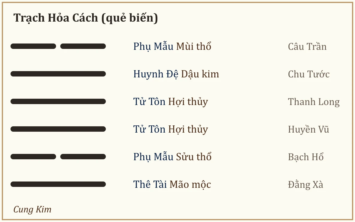 Quẻ biến Trạch Hỏa Cách