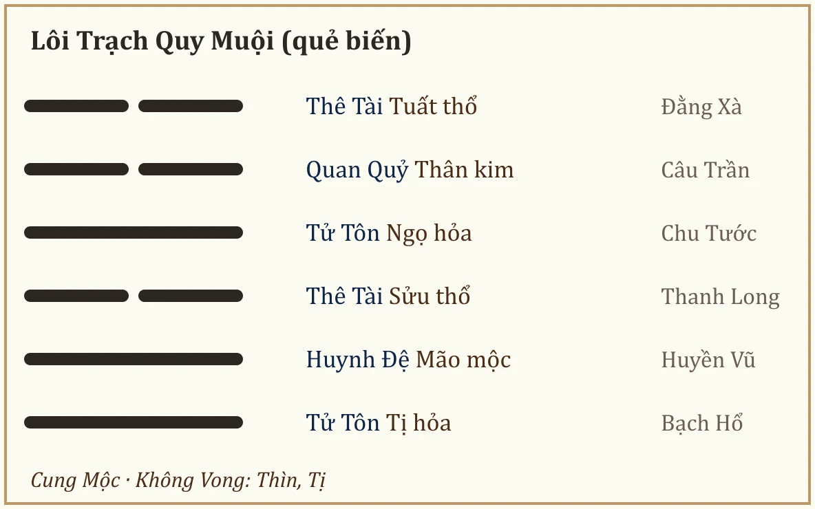 Quẻ biến Lôi Trạch Quy Muội