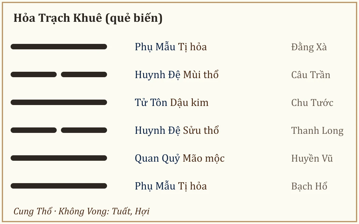 Quẻ biến Hỏa Trạch Khuê