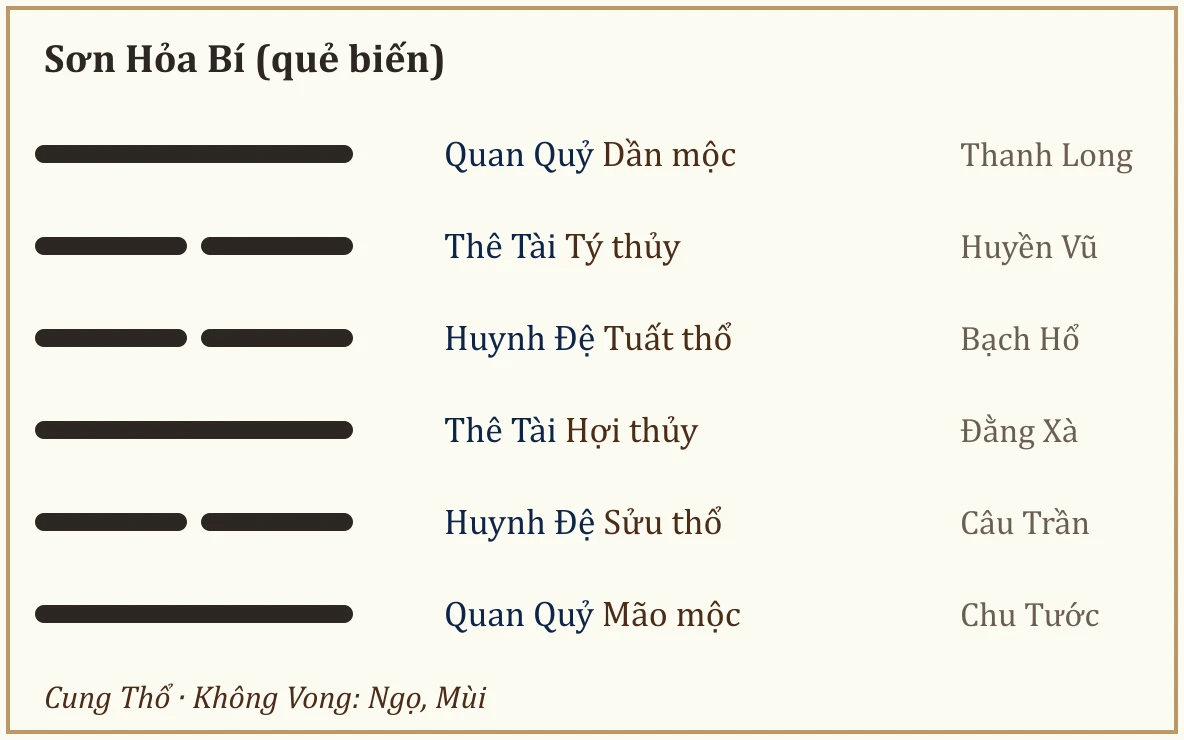 Quẻ biến Sơn Hỏa Bí