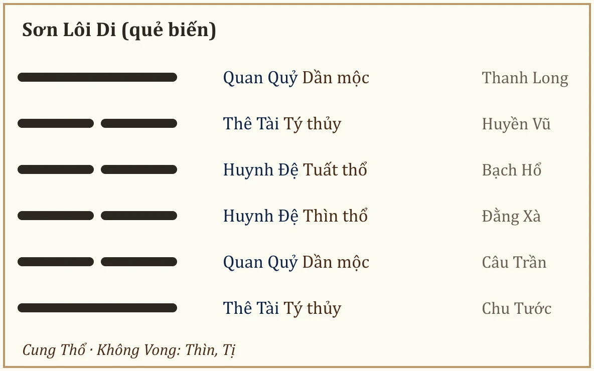 Quẻ biến Sơn Lôi Di