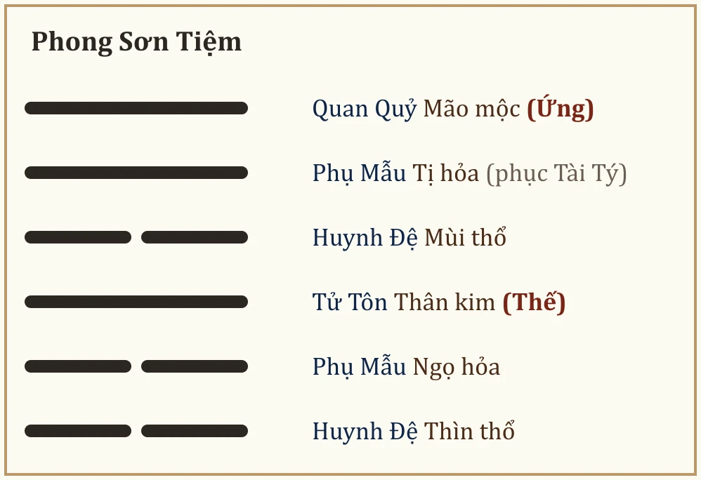 Quẻ Phong Sơn Tiệm