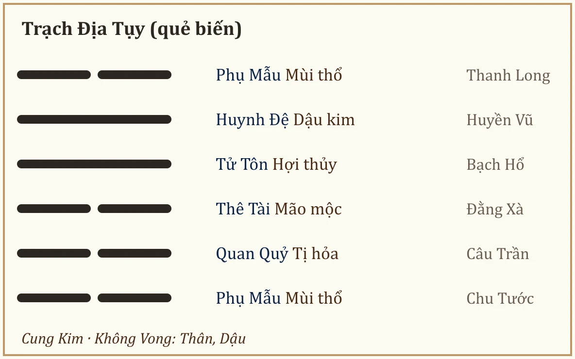Quẻ biến Trạch Địa Tụy