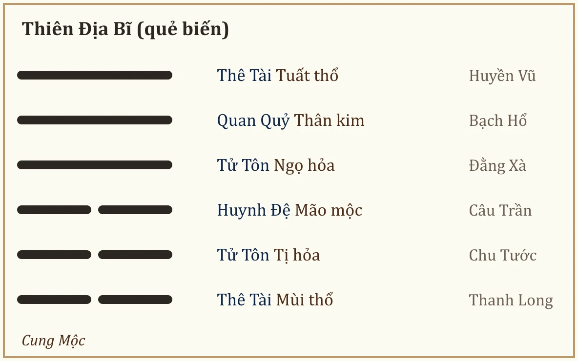 Quẻ biến Thiên Địa Bĩ