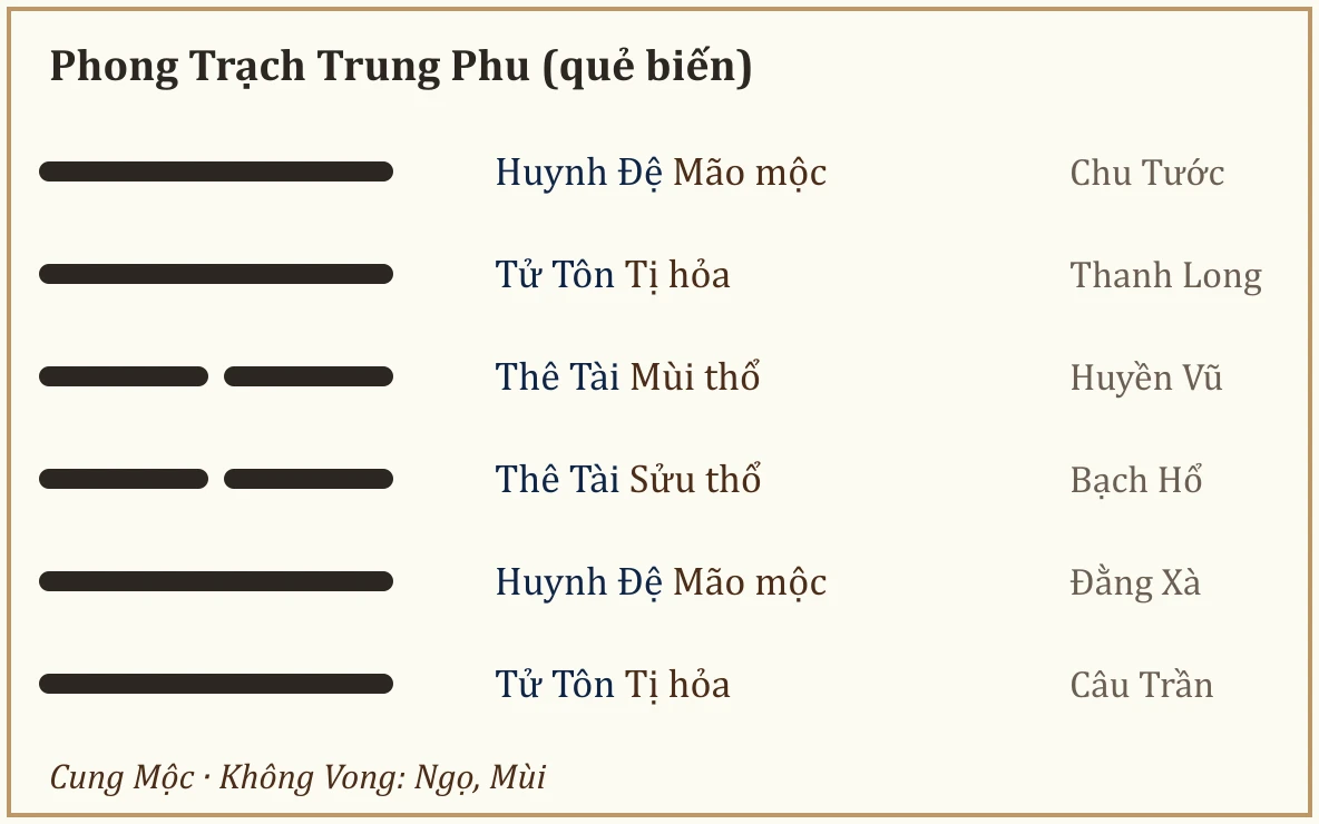 Quẻ biến Phong Trạch Trung Phu