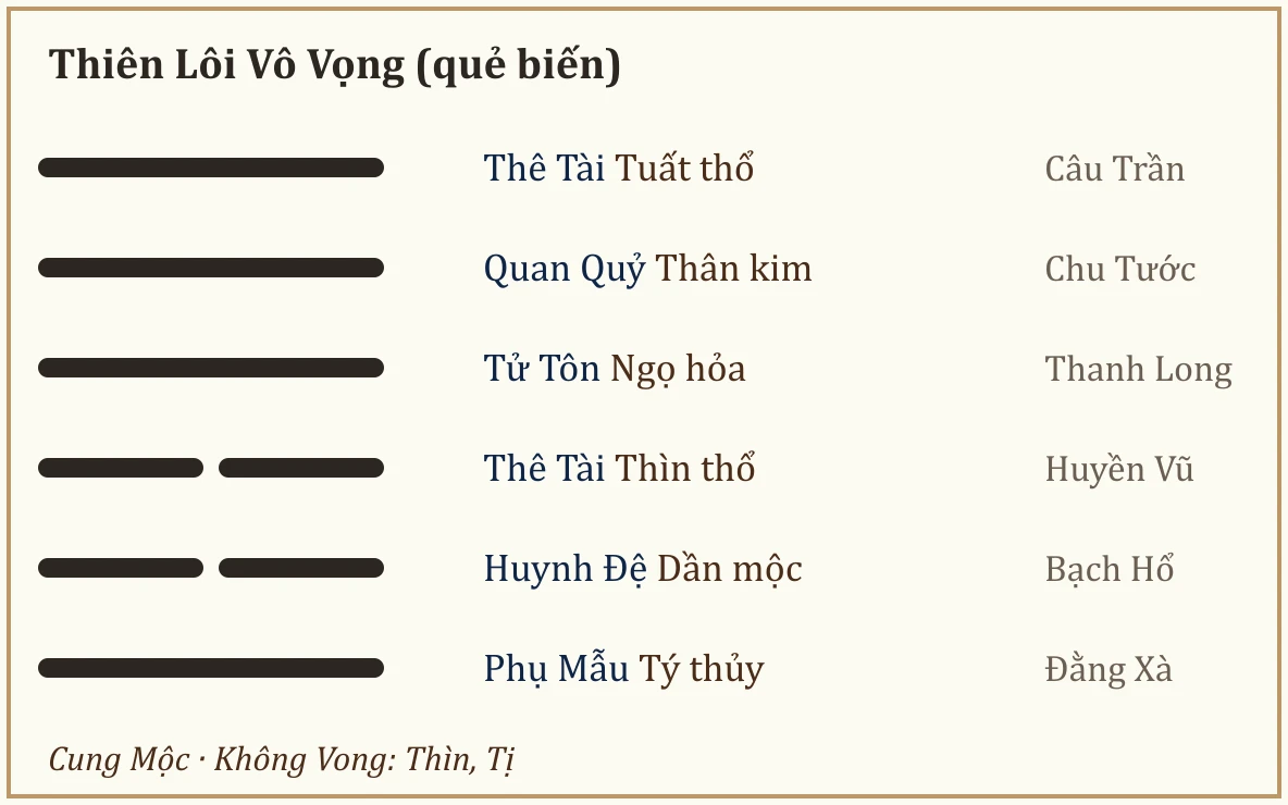 Quẻ biến Thiên Lôi Vô Vọng