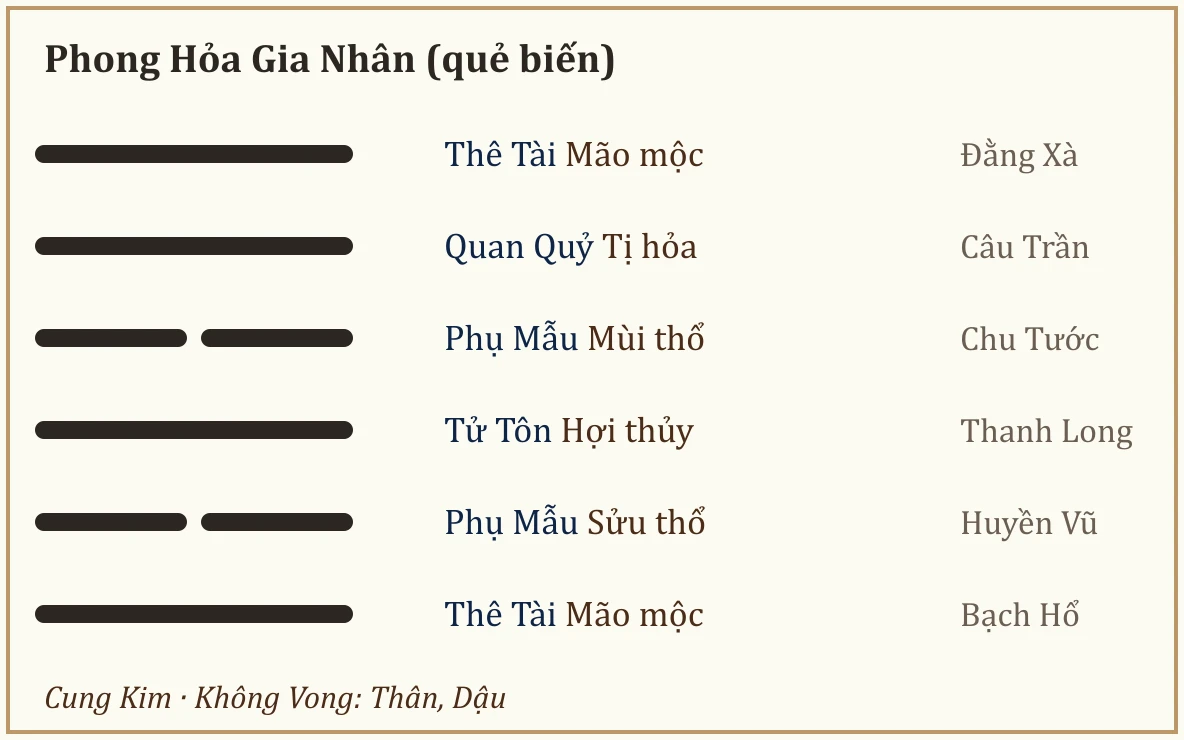 Quẻ biến Phong Hỏa Gia Nhân