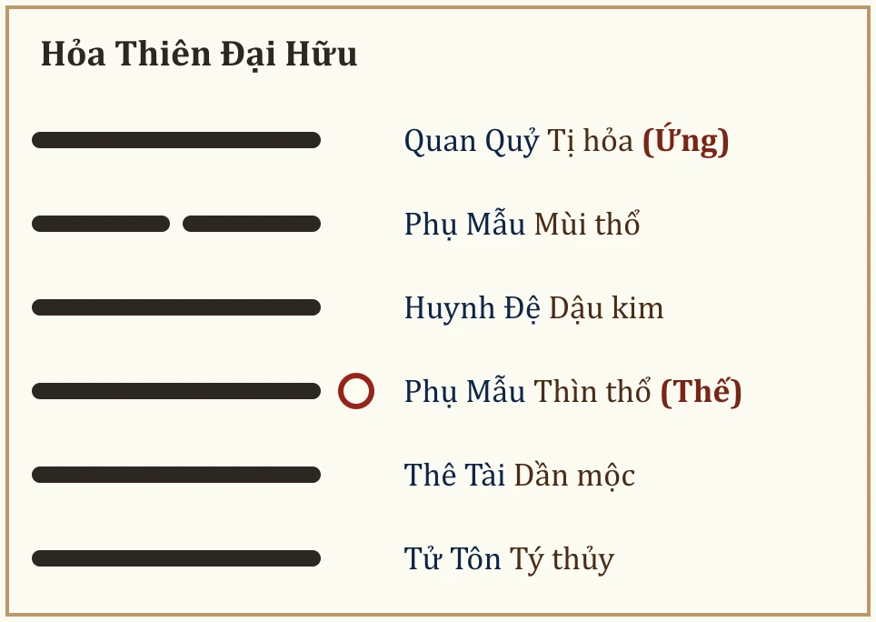 Quẻ Hỏa Thiên Đại Hữu
