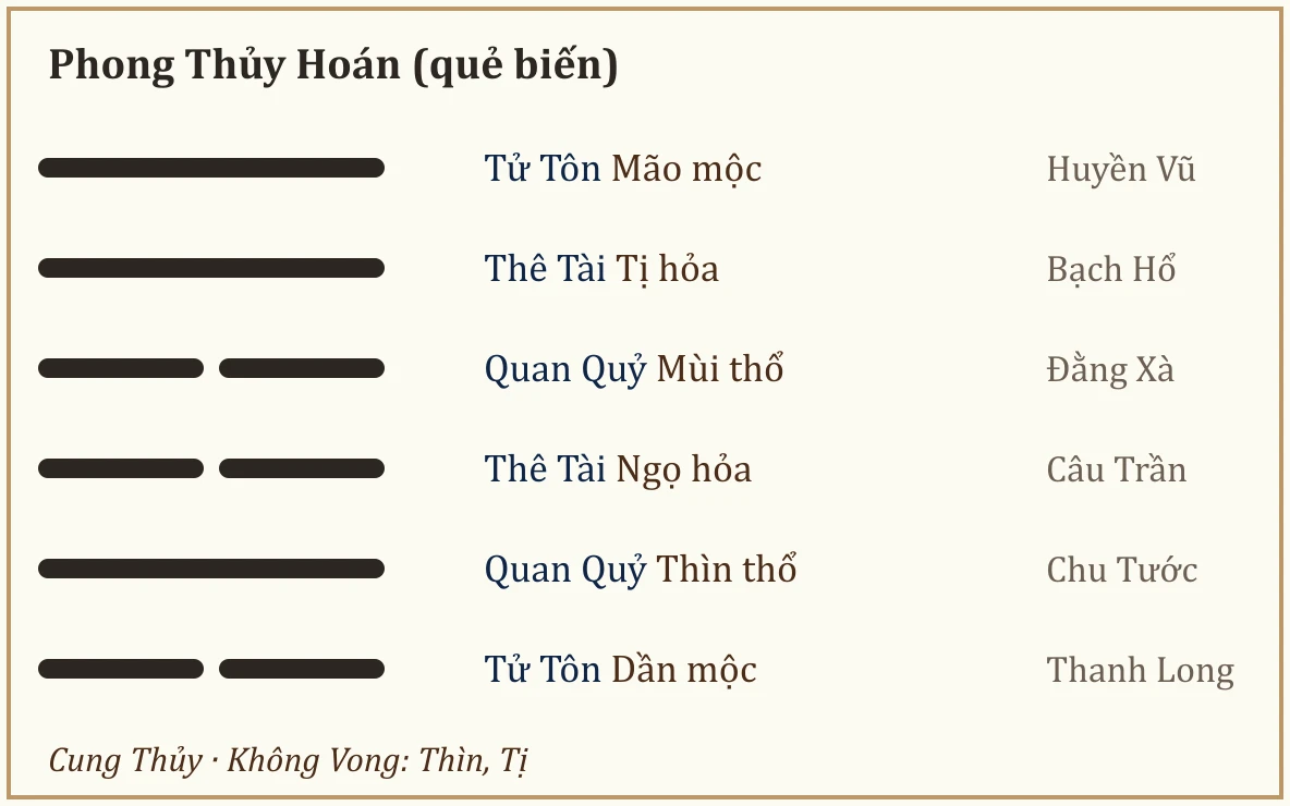 Quẻ biến Phong Thủy Hoán