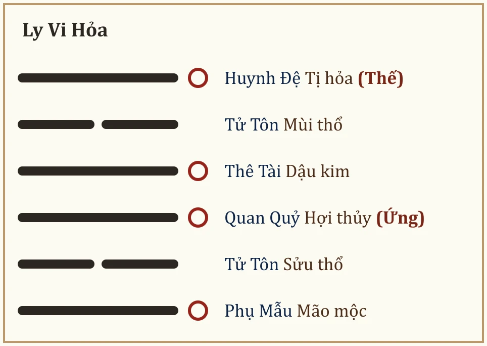 Quẻ gốc Ly Vi Hỏa