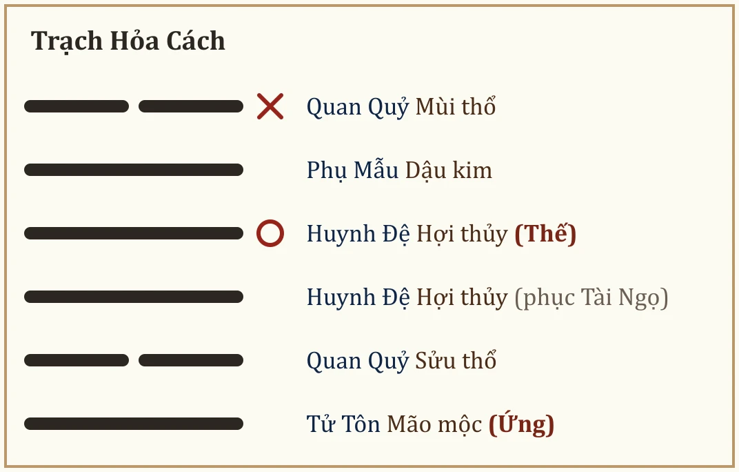 Quẻ Trạch Hỏa Cách