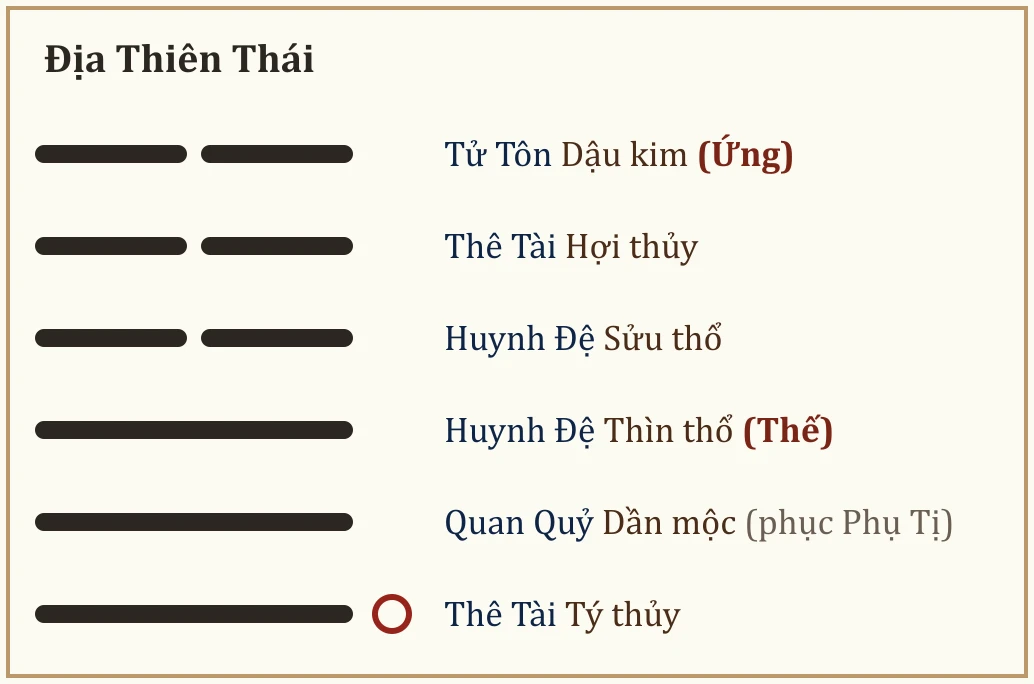 Quẻ Địa Thiên Thái