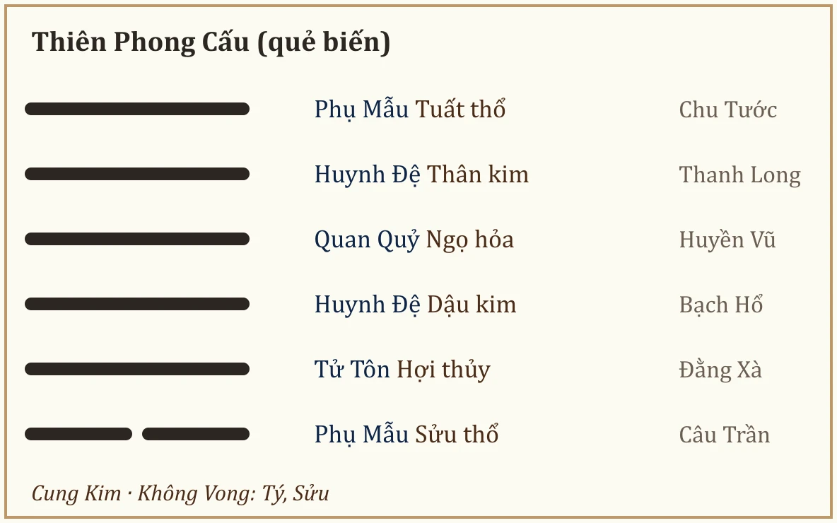 Quẻ biến Thiên Phong Cấu