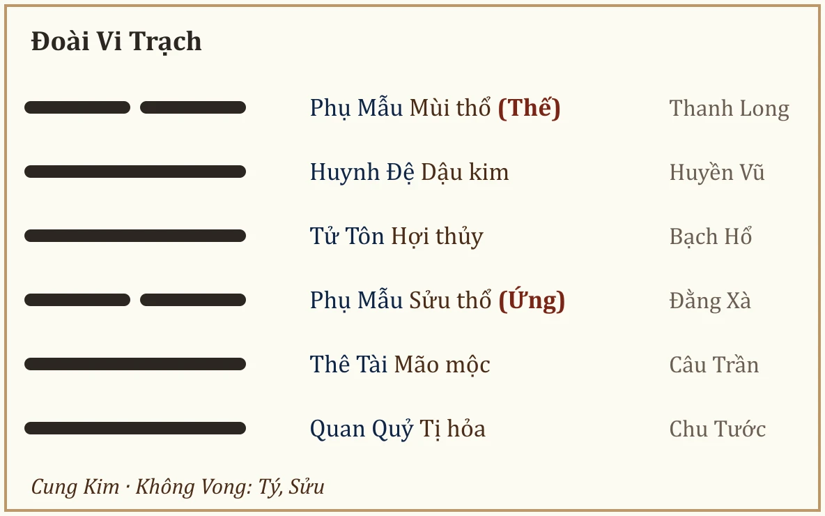 Quẻ Đoài Vi Trạch